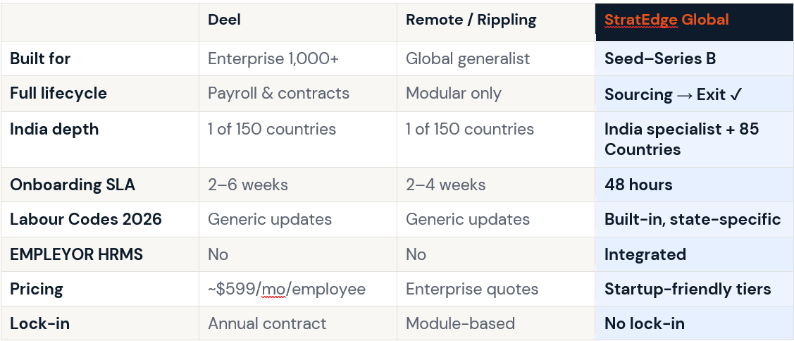 Deel vs Remote/Ripping vs Stratedge global