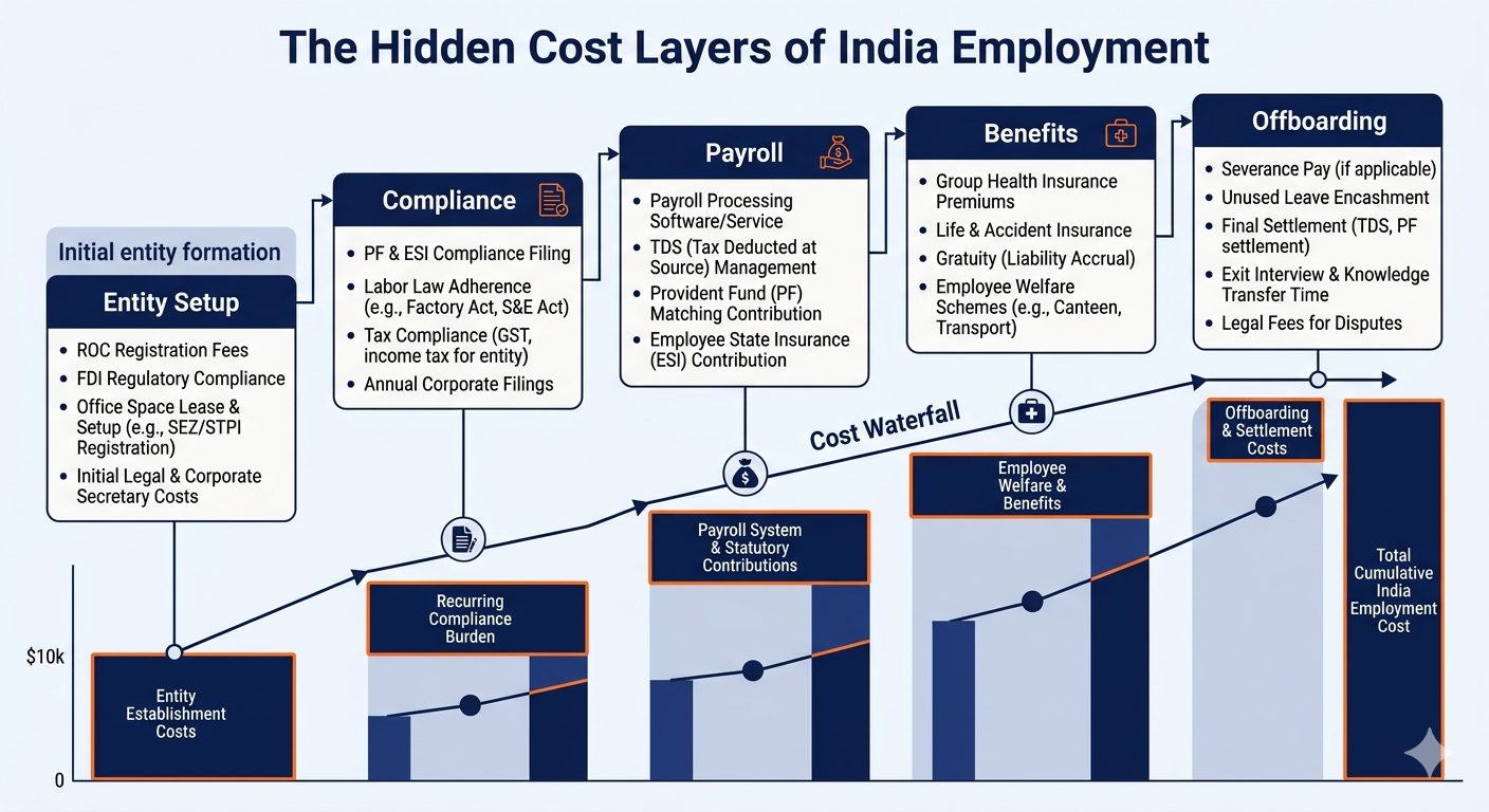 Diagram showing hidden employment cost layers in India for foreign companies