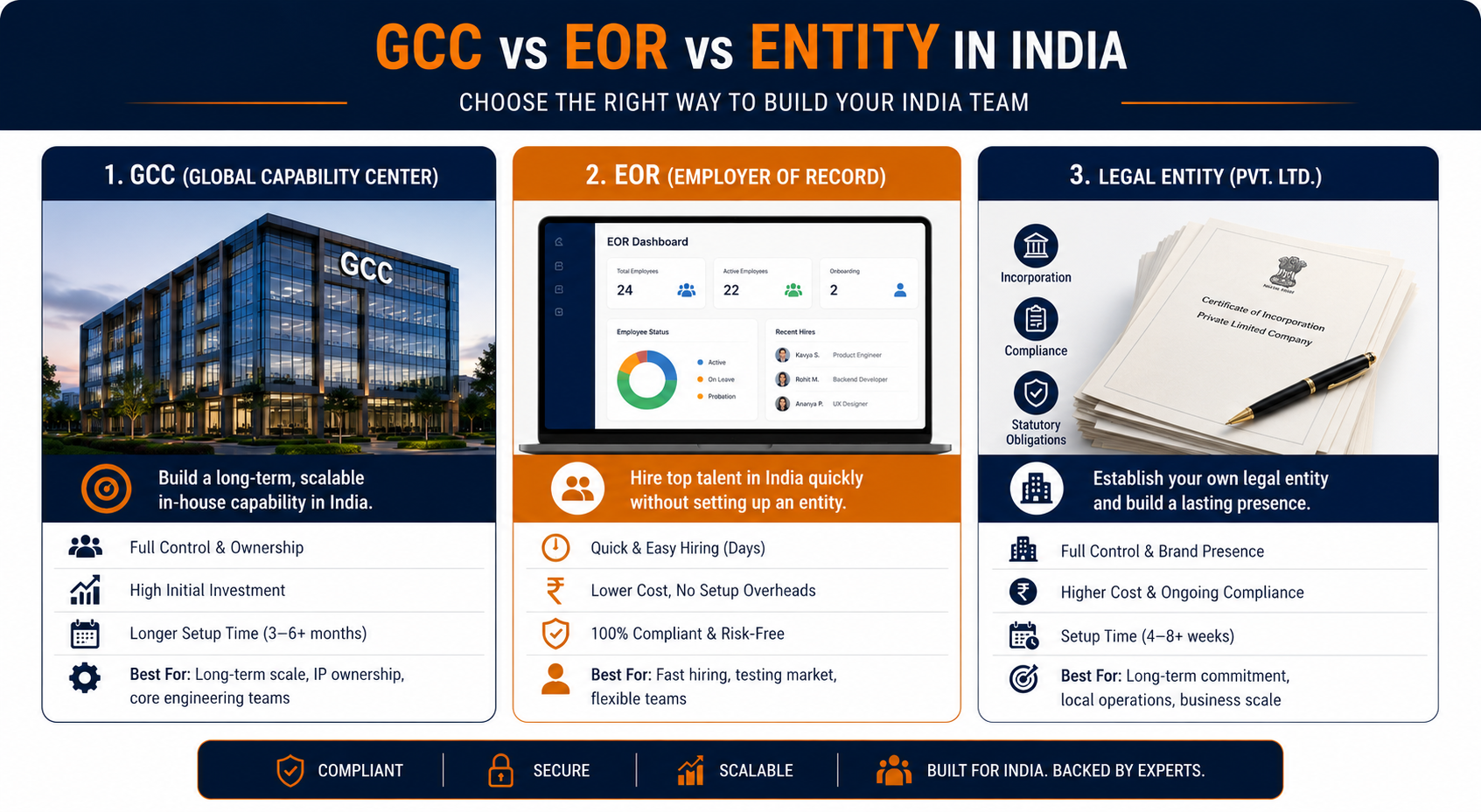 GCC vs EOR vs entity India startup comparison infographic