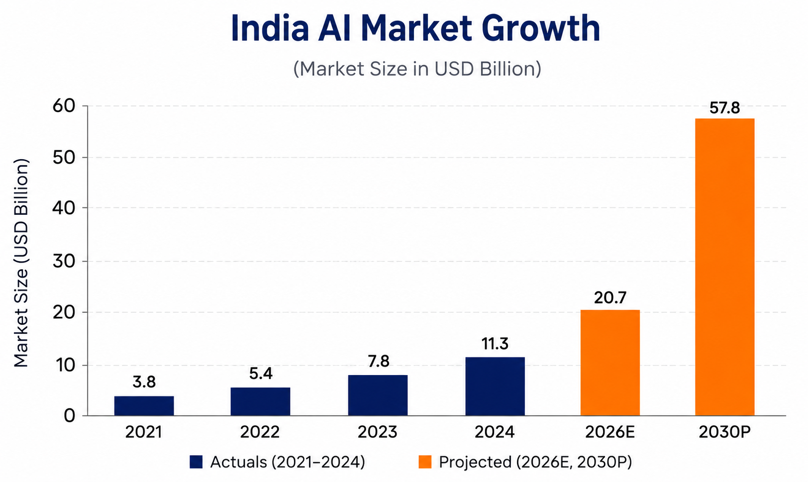 India AI Market Growth