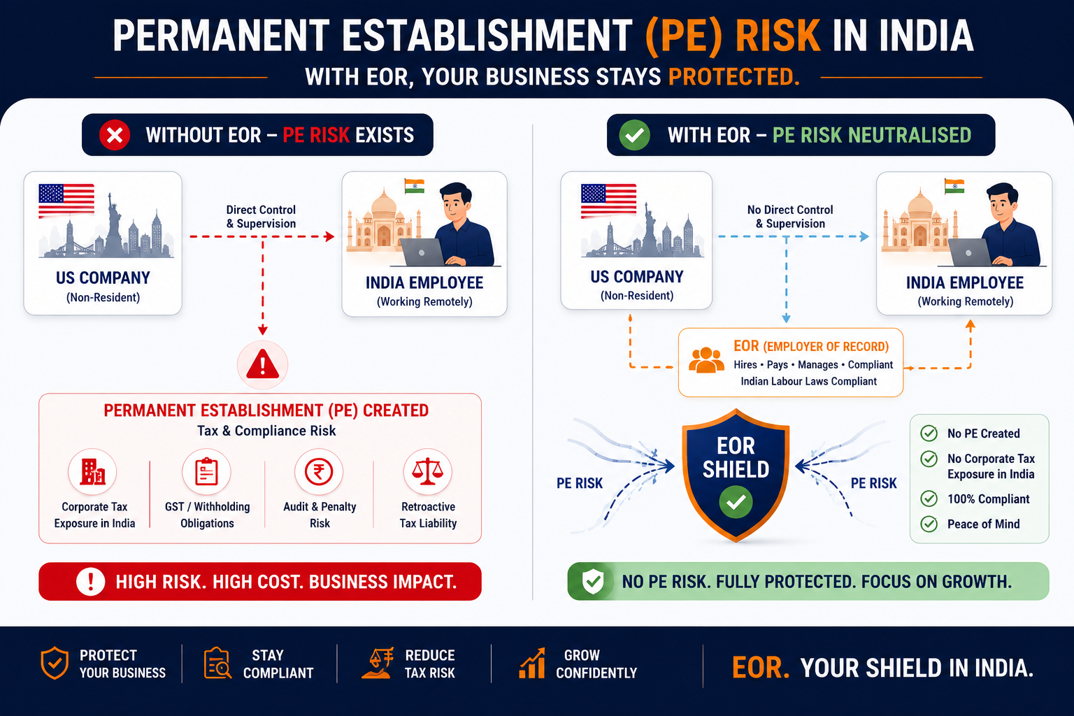 Permanent establishment risk India EOR neutralisation US company