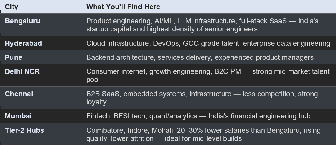 Where the Talent Lives in India