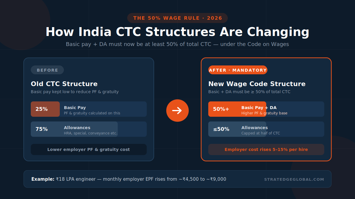 india-ctc-50-percent-wage-rule-infographic